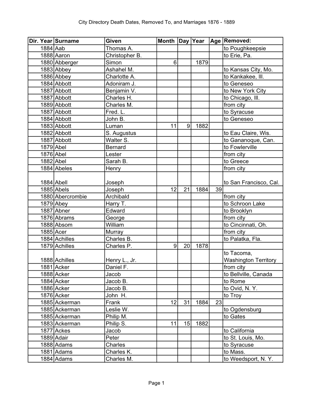 Names from City Directories, 1876-1889