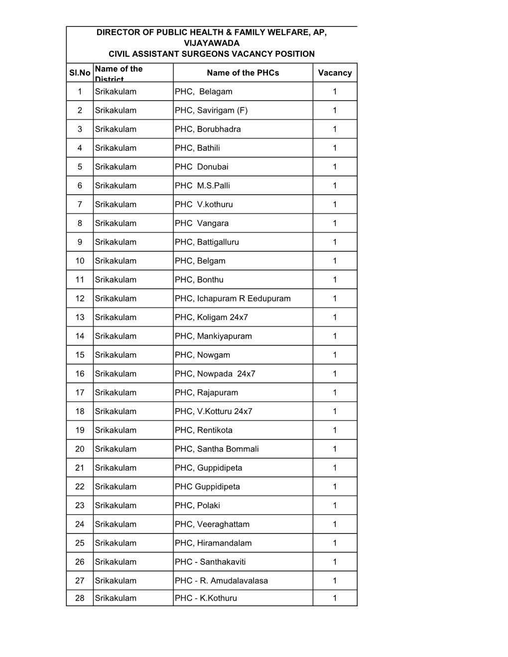 Third List Total Vacacnies