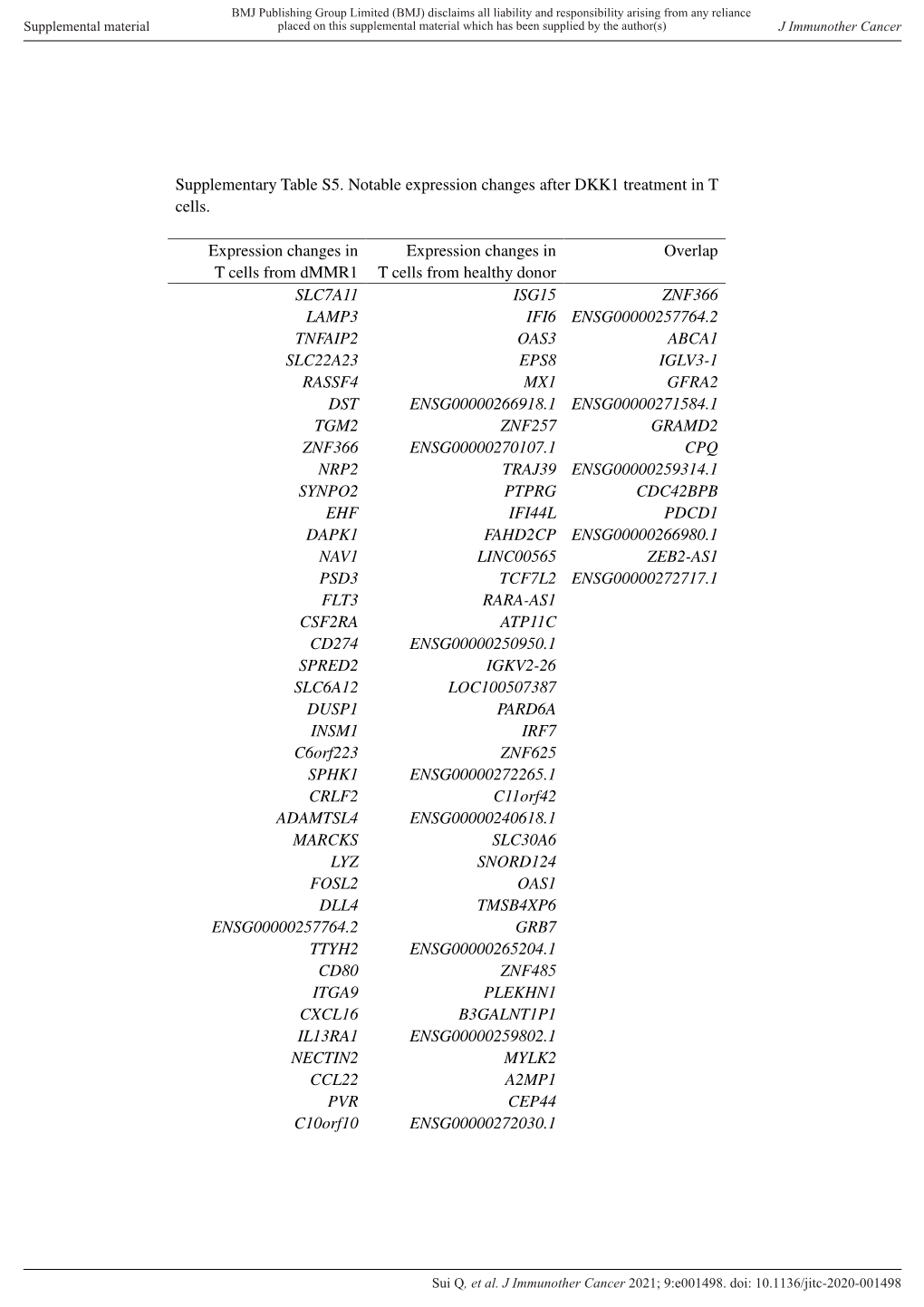 Supplemental Material Placed on This Supplemental Material Which Has Been Supplied by the Author(S) J Immunother Cancer