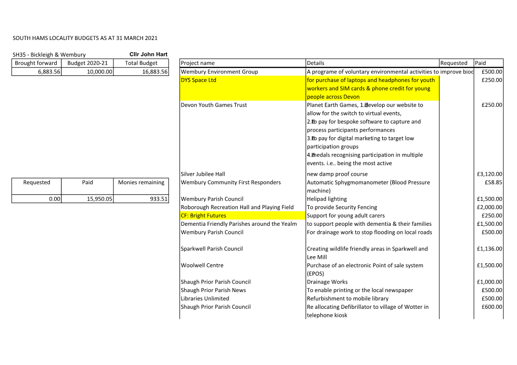 South Hams Locality Budgets As at 31 March 2021 Sh35