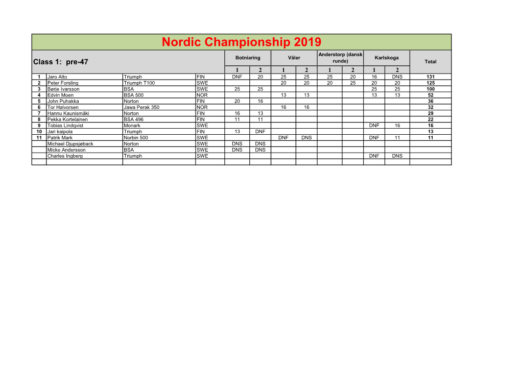 Nordic Championship 2019