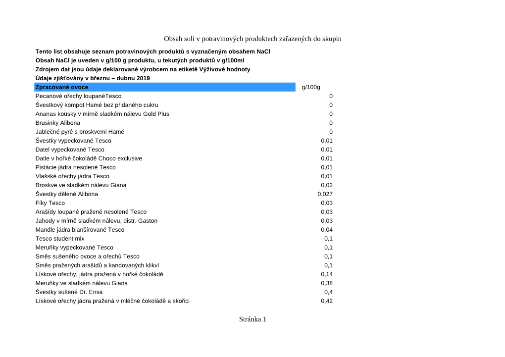 Obsah Soli V Potravinových Produktech Zařazených Do Skupin