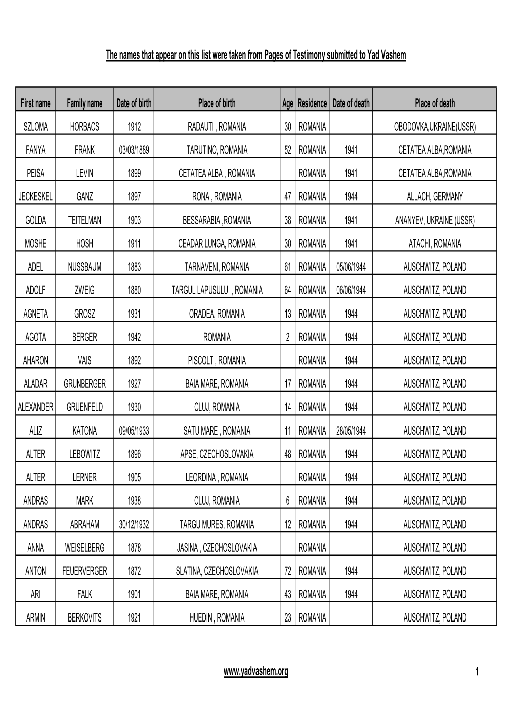 The Names That Appear on This List Were Taken from Pages of Testimony Submitted to Yad Vashem