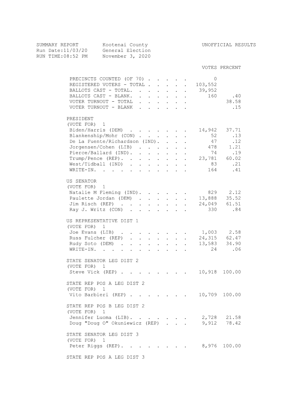 SUMMARY REPORT Kootenai County UNOFFICIAL RESULTS Run Date:11/03/20 General Election RUN TIME:08:52 PM November 3, 2020