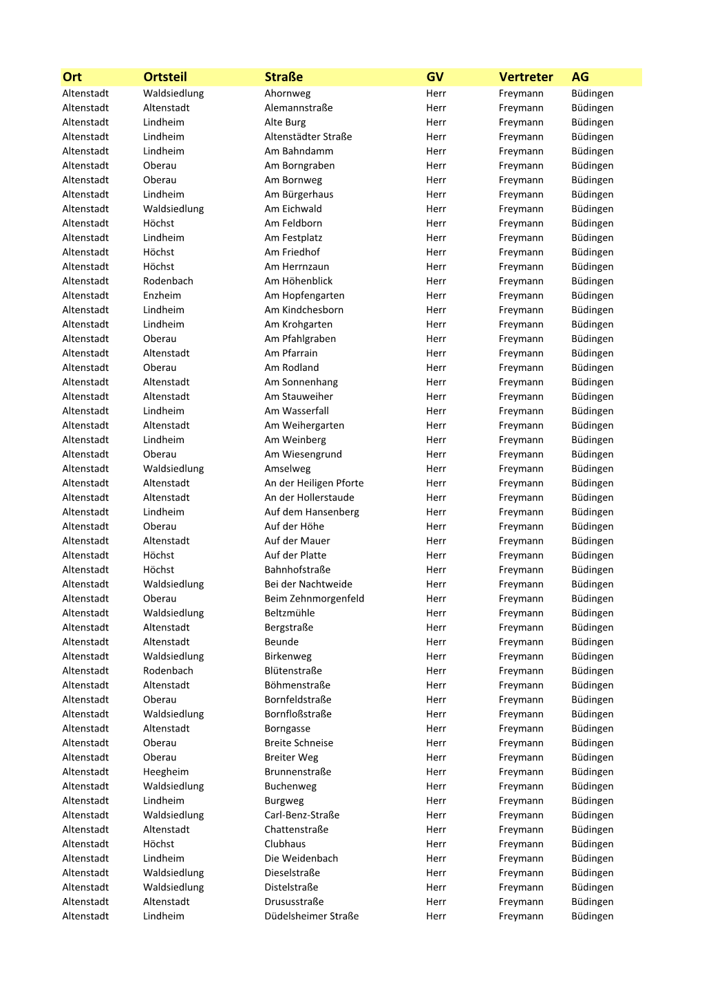 Ort Ortsteil Straße GV Vertreter AG