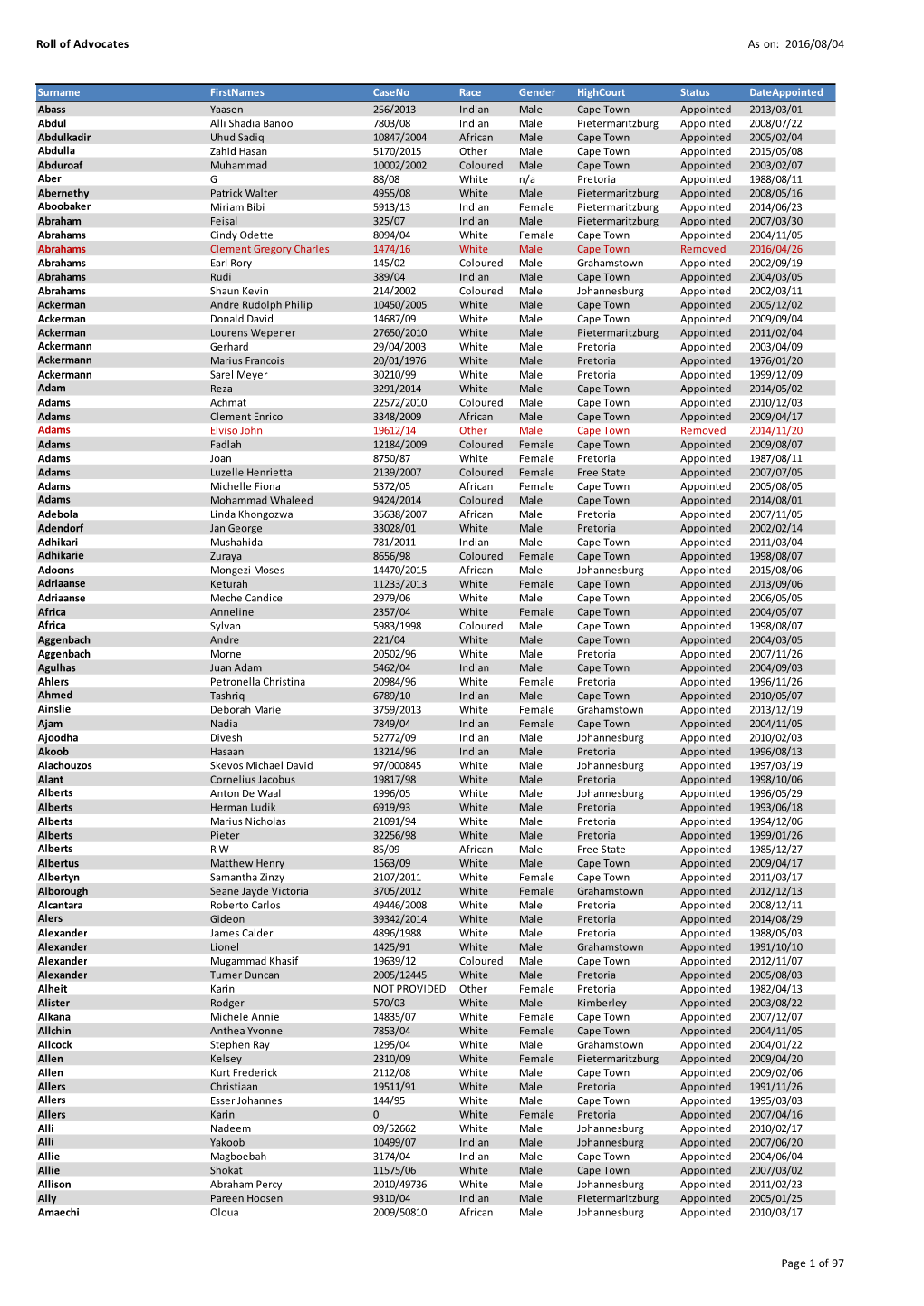 Roll of Advocates As On: 2016/08/04