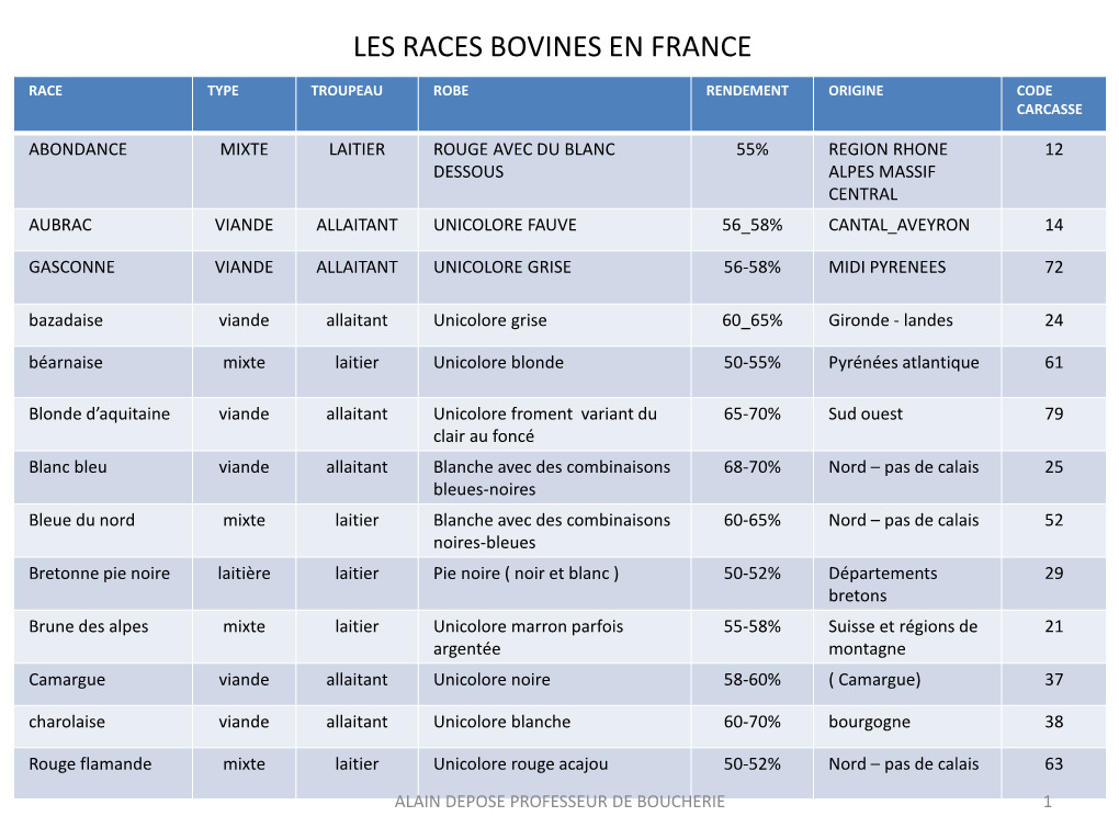 Les Races Bovines En France