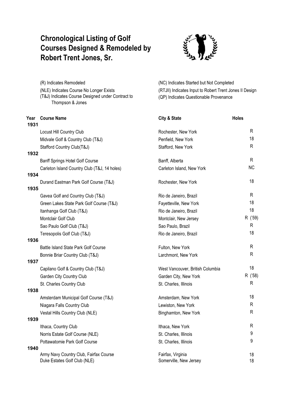 Chronological Listing of Golf Courses Designed & Remodeled by Robert Trent Jones, Sr