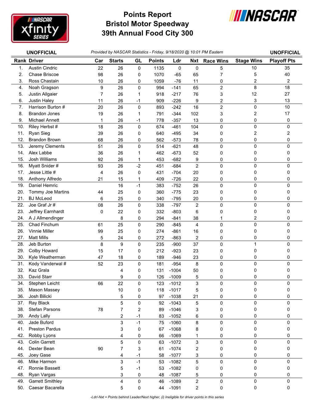 Bristol Motor Speedway 39Th Annual Food City 300 Points Report