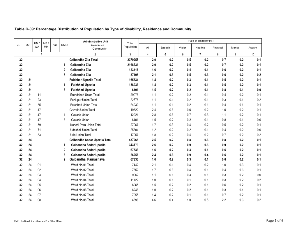 Gaibandha Paurashava Table C-09: Percentage Distribution Of