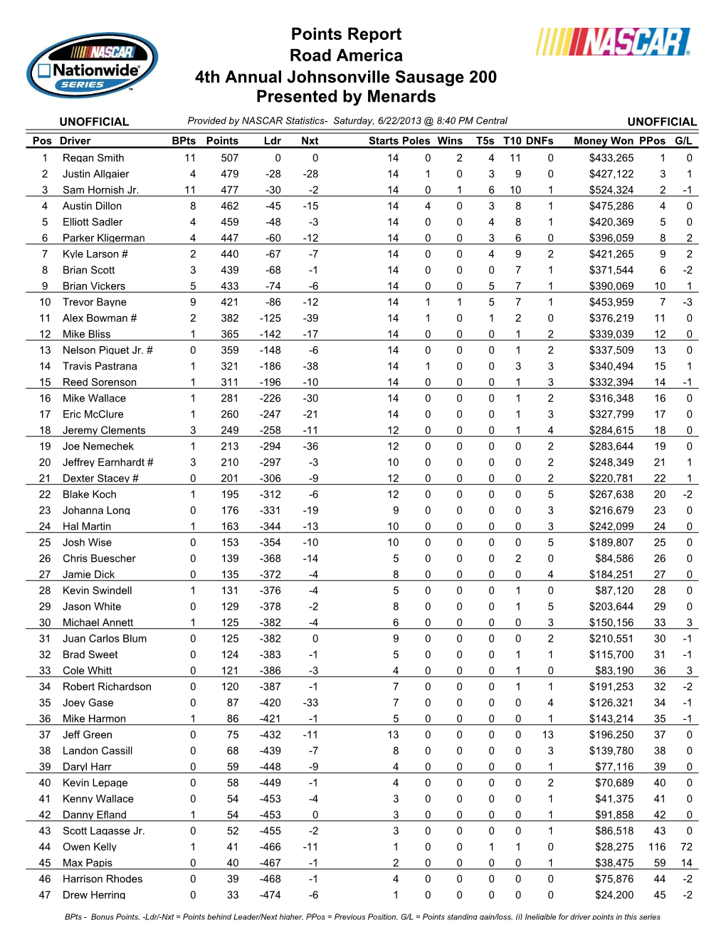 Points Report Road America 4Th Annual Johnsonville Sausage 200