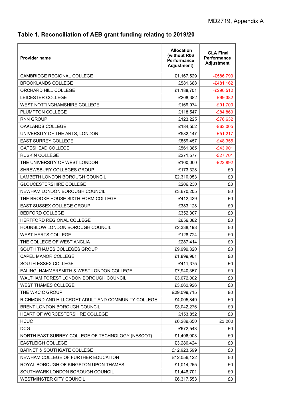 MD2719, Appendix a Table 1. Reconciliation of AEB Grant Funding