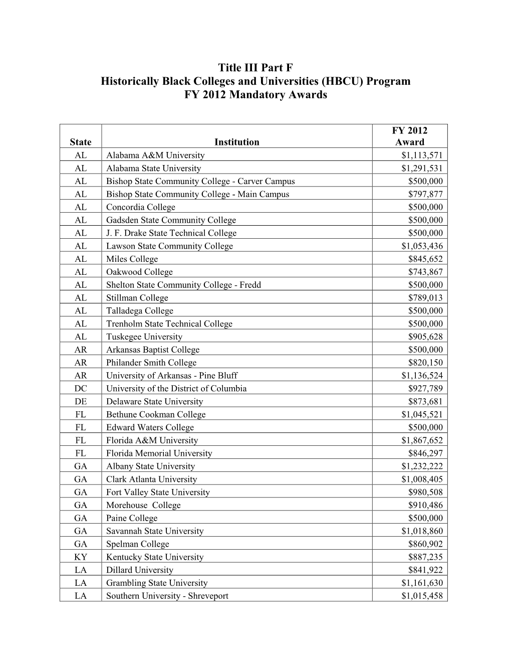 FY 2012 Grantees with Mandatory Awards Under the Title III-F HBCU