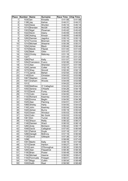 Place Number Name Surname Race Time Chip Time 1 1030 Ian Kinsella