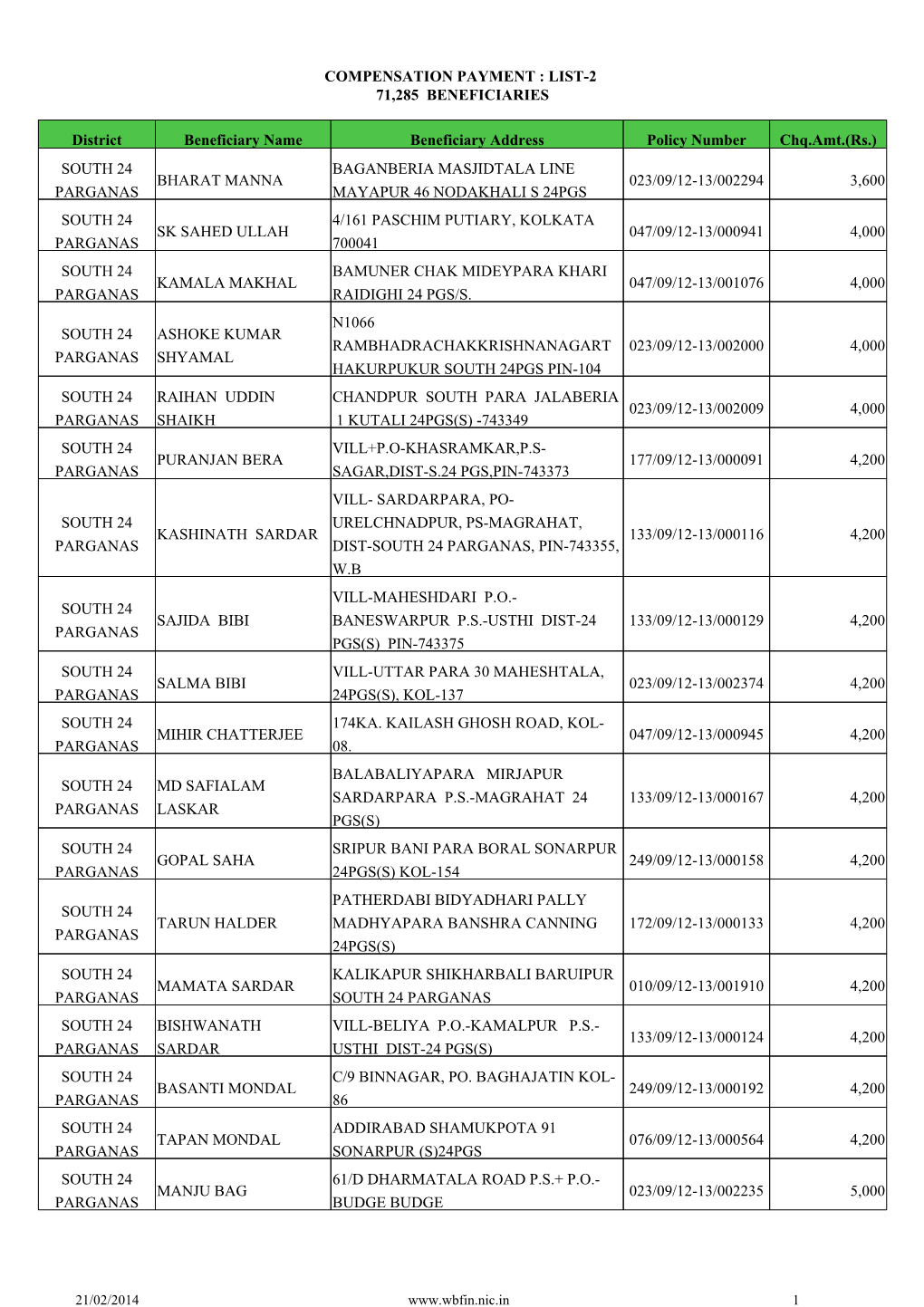 Compensation Payment : List-2 71,285 Beneficiaries