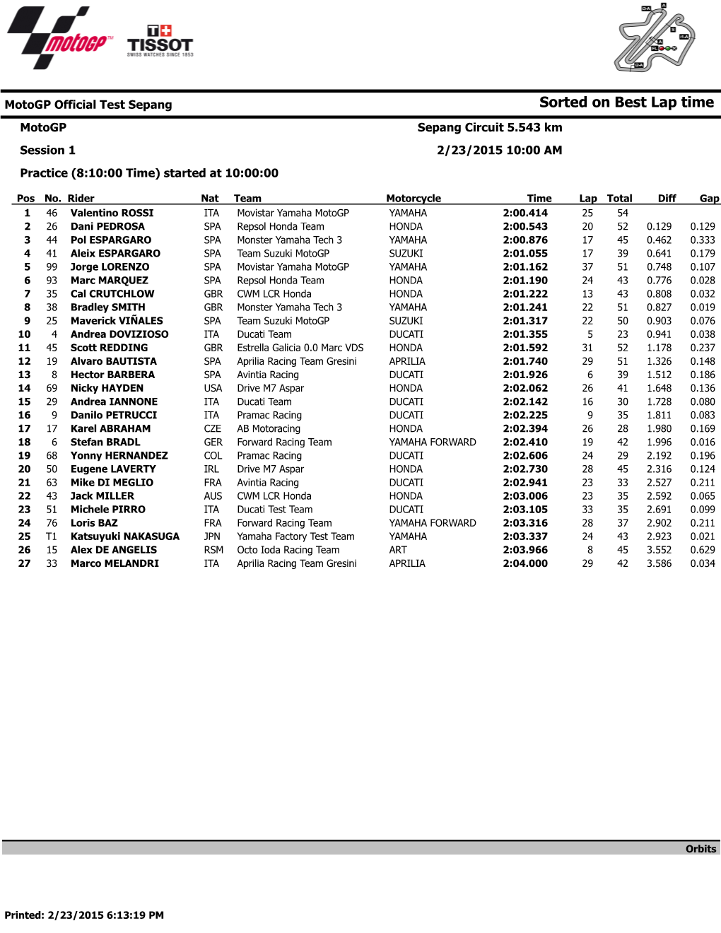 Sorted on Best Lap Time Motogp Sepang Circuit 5.543 Km Session 1 2/23/2015 10:00 AM Practice (8:10:00 Time) Started at 10:00:00