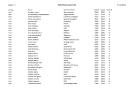 13 Dalzell Estate Species List 9 Sept 2016 Group Taxon Common Name