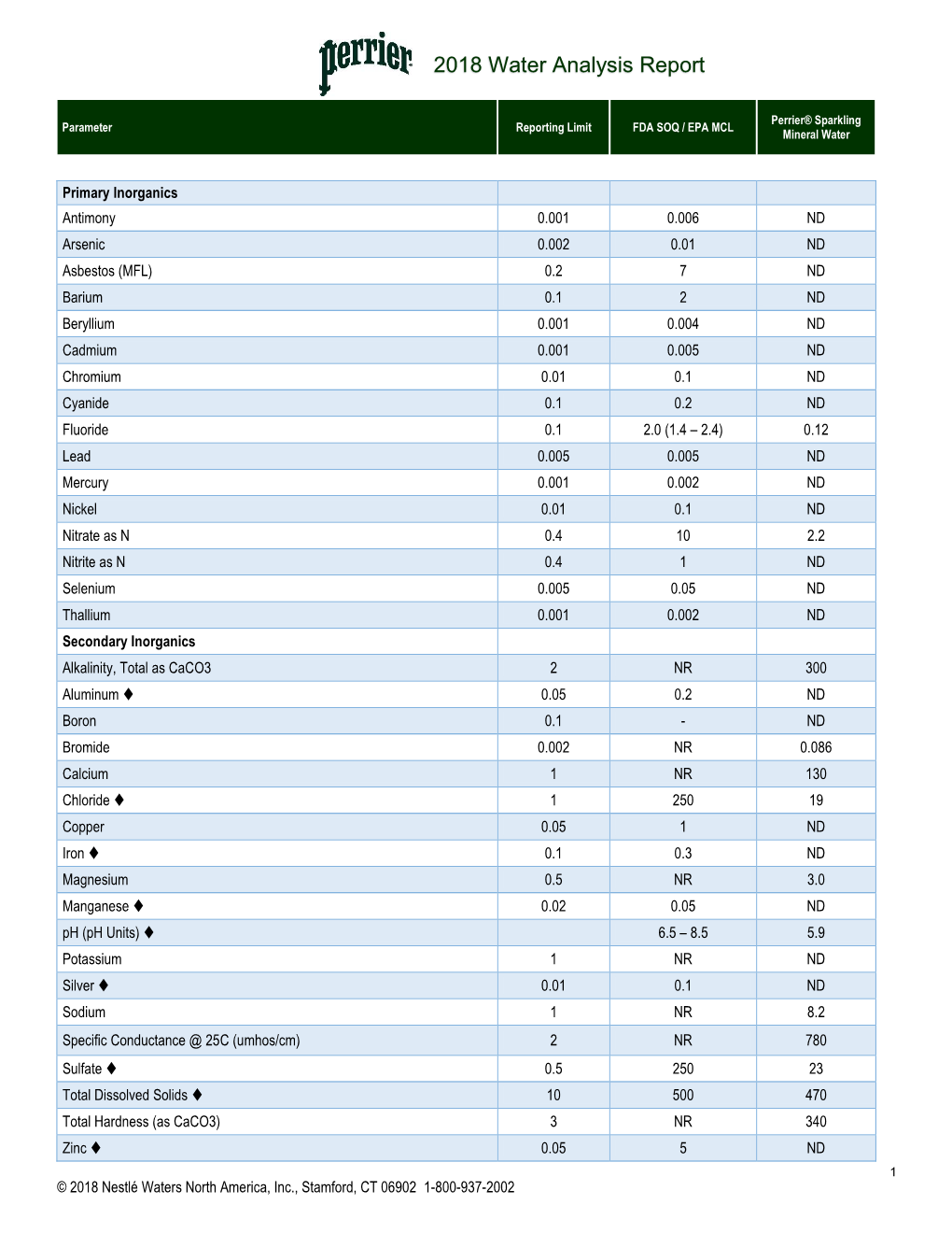 Perrier® Sparkling Parameter Reporting Limit FDA SOQ / EPA MCL Mineral Water