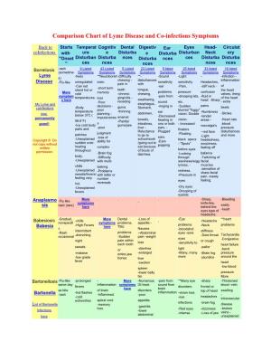 Comparison Chart of Lyme Disease and Co-Infections Symptoms