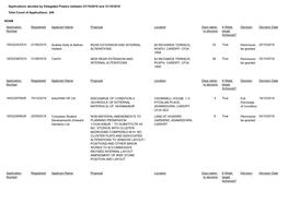 Applications Decided by Delegated Powers Between 01/10/2018 and 31/10/2018 Total Count of Applications: 248 ADAM Application