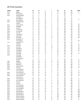 All-Time Coaches