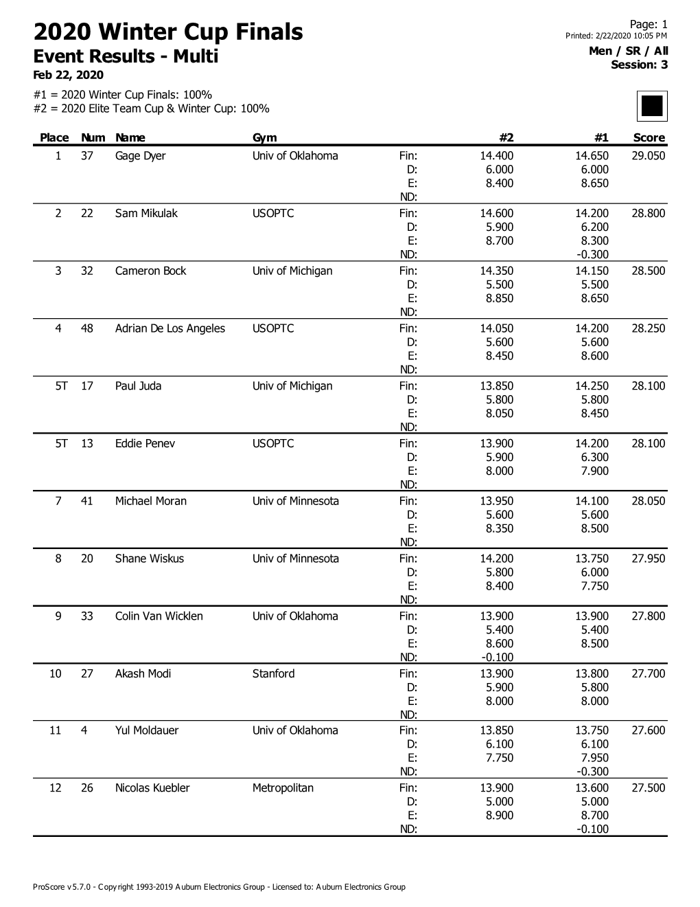 2020 Winter Cup Finals Event Results