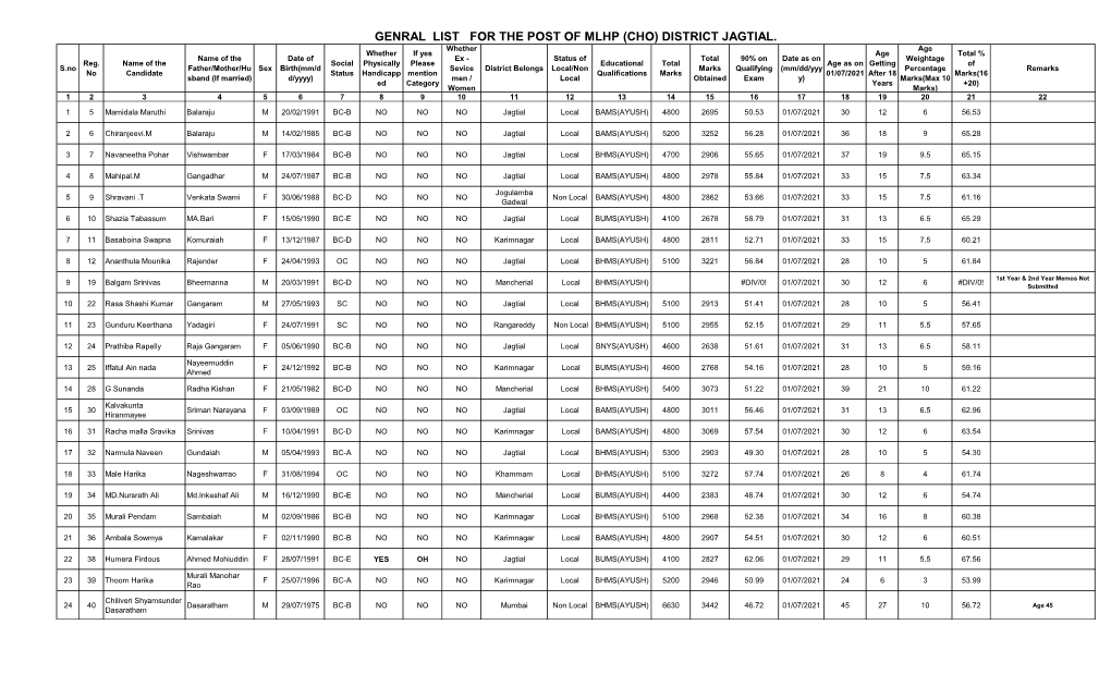 Genral List for the Post of Mlhp (Cho) District Jagtial