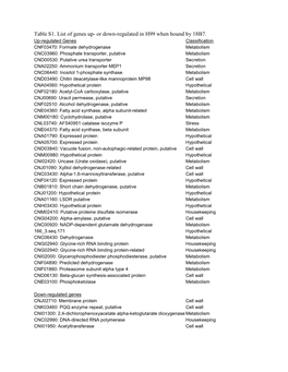 Table S1. List of Genes Up- Or Down-Regulated in H99 When Bound by 18B7