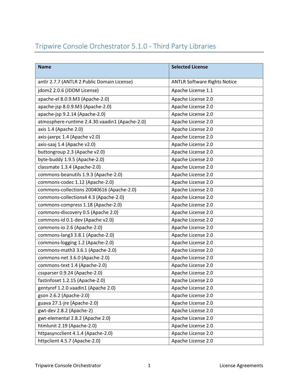 Tripwire Console Orchestrator 5.1.0 - Third Party Libraries