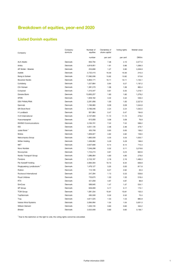 Breakdown of Equities, Year-End 2020