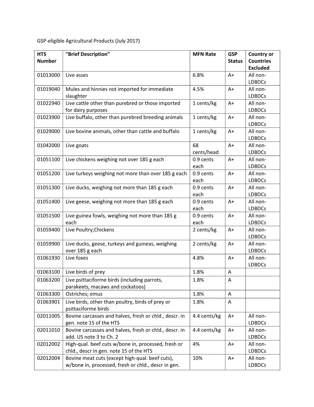 GSP-Eligible Agricultural Products (July 2017)