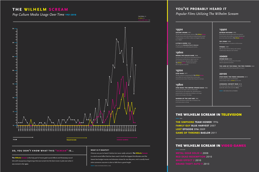 Popular Films Utilizing the Wilhelm Scream Film Total: 453 Tv Total: 93 Video Game Total: 153