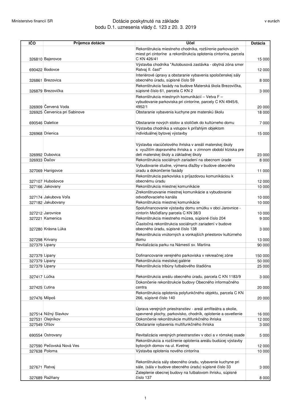 Dotácie Poskytnuté Na Základe Bodu D.1. Uznesenia Vlády Č. 123 Z 20. 3