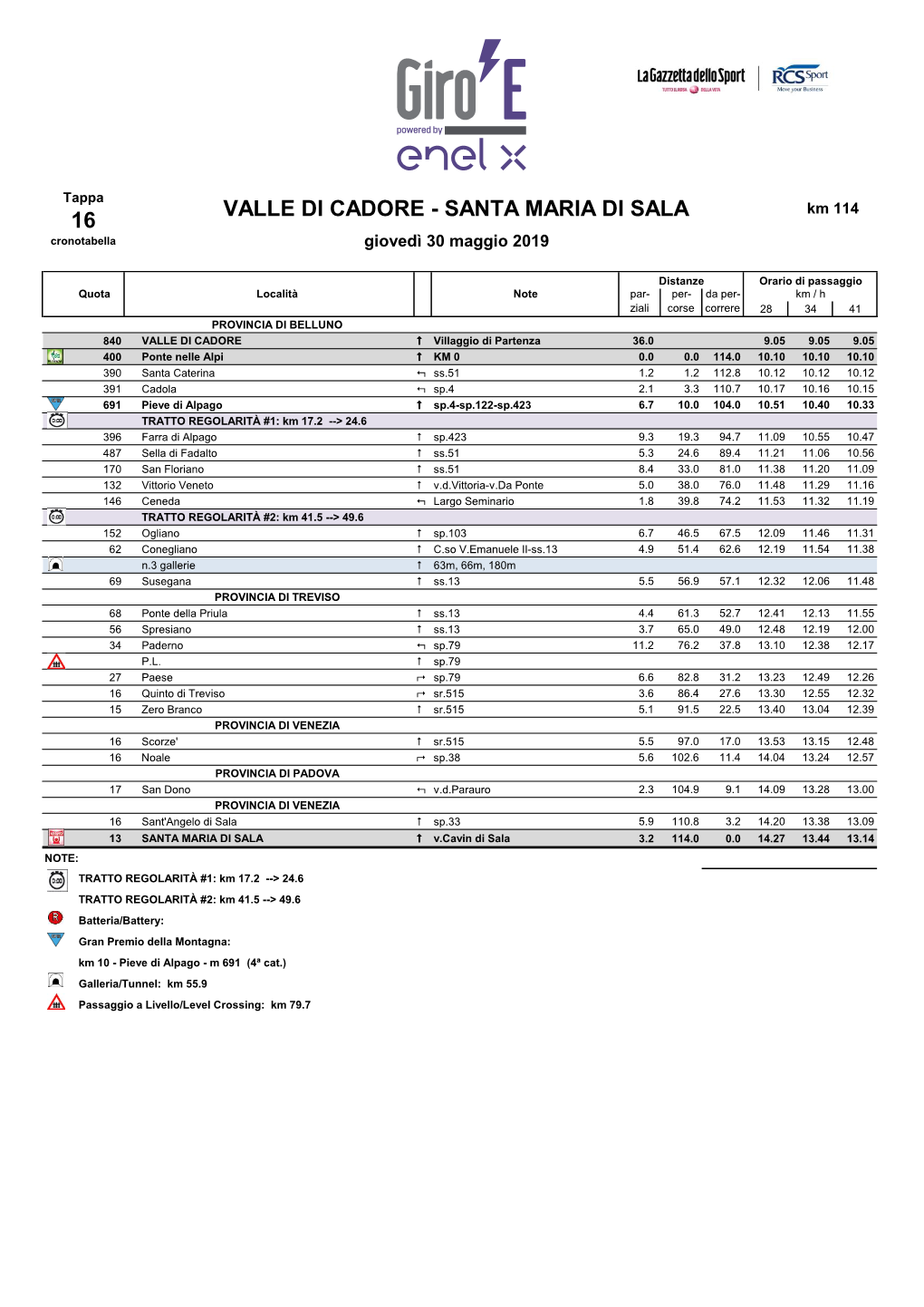 16 VALLE DI CADORE - SANTA MARIA DI SALA Cronotabella Giovedì 30 Maggio 2019 Prov/Com Distanza Località DIR Via Km 114 BELLUNO Valle Di Cadore Valle Di Cadore  Ss