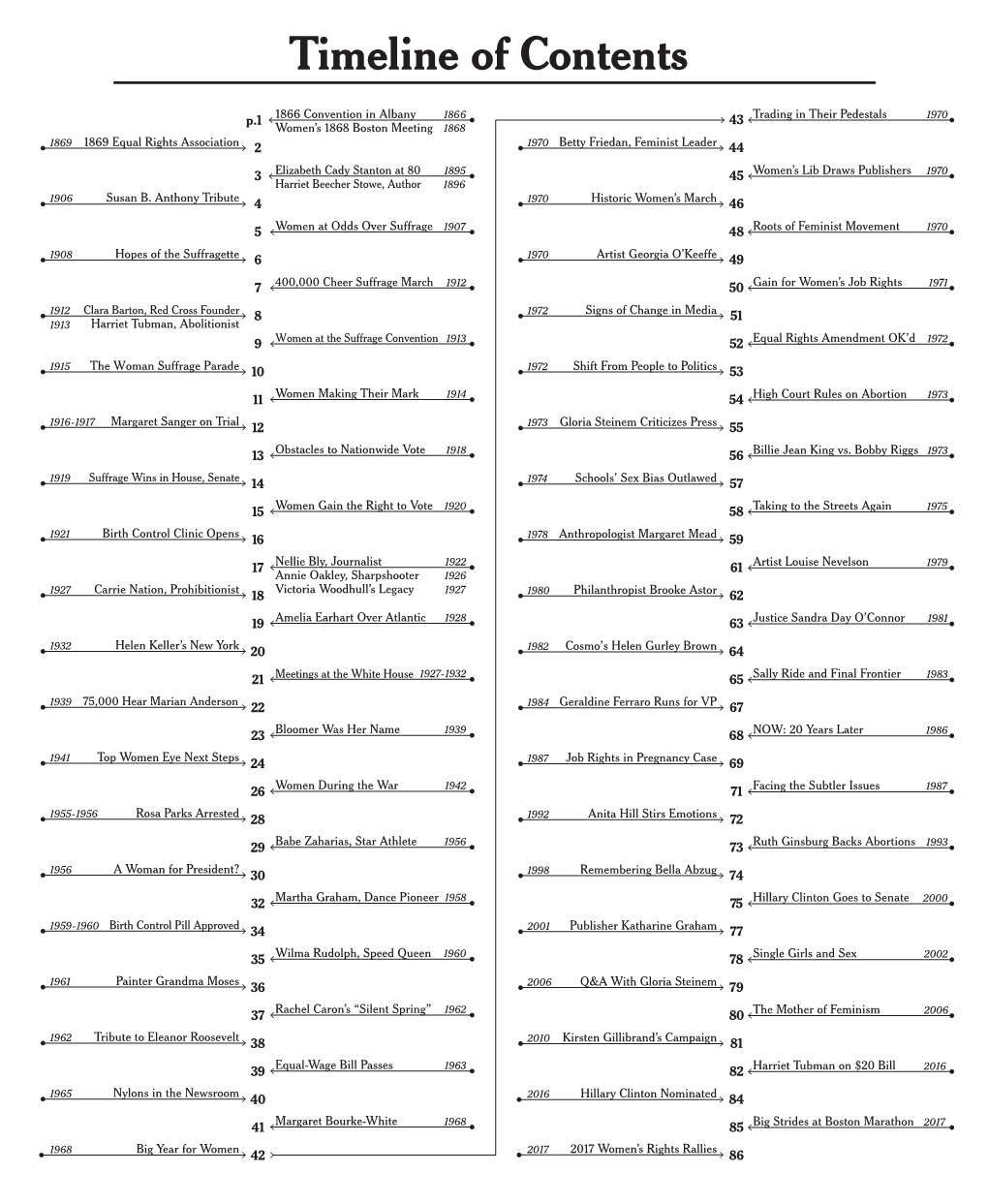 Timeline of Contents