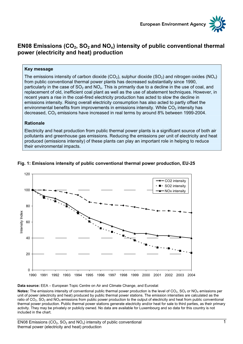 Emissions (CO2, SO2 and Nox) Intensity of Public Conventional Thermal Power (Electricity and Heat) Production