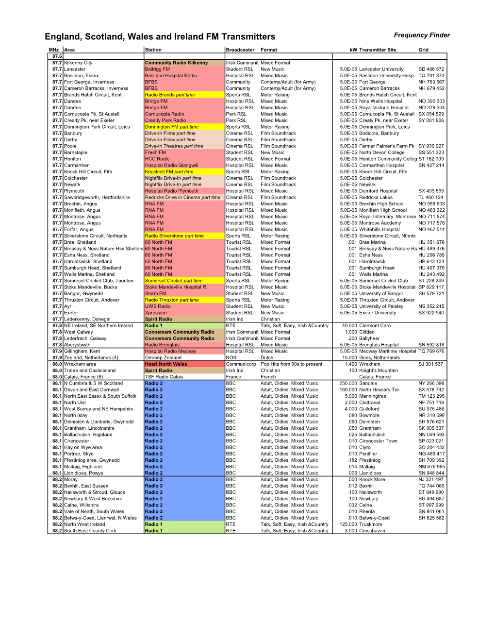 England, Scotland, Wales and Ireland FM Transmitters Frequency Finder