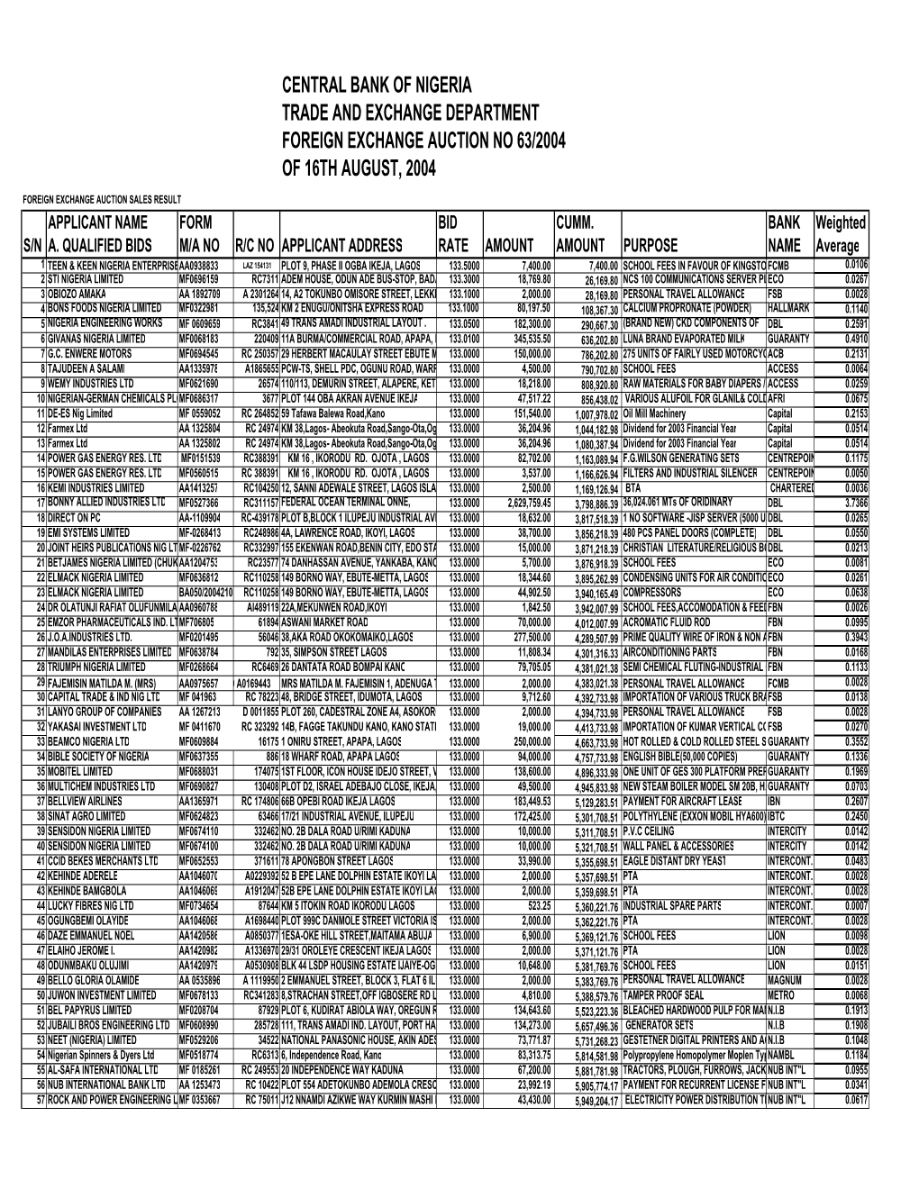 Foreign Exchange Auction No 63/2004 of 16Th August, 2004