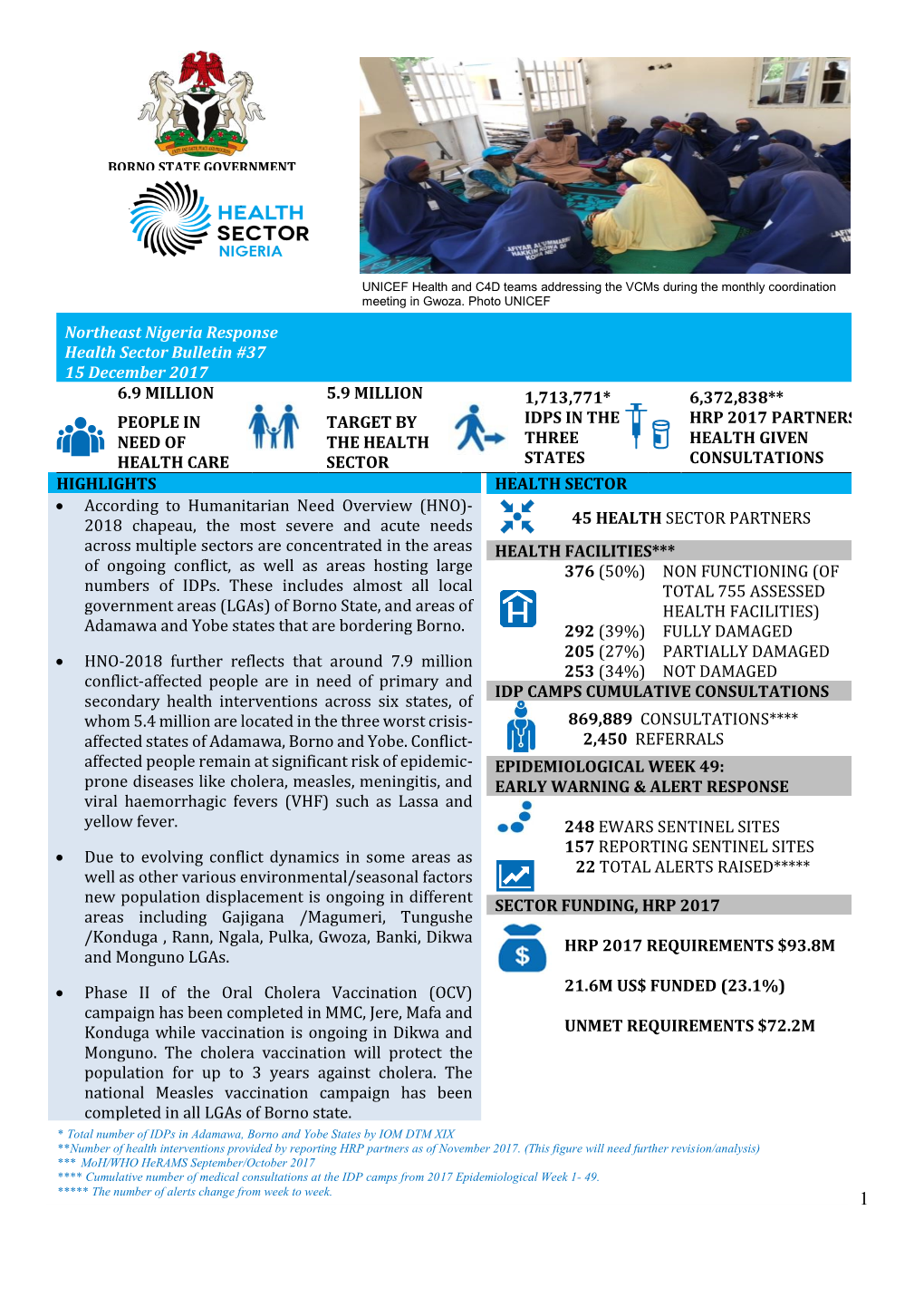 Northeast Nigeria Response Health Sector Bulletin #37 15 December 2017 6.9 MILLION 5.9 MILLION 1,713,771* 6,372,838**