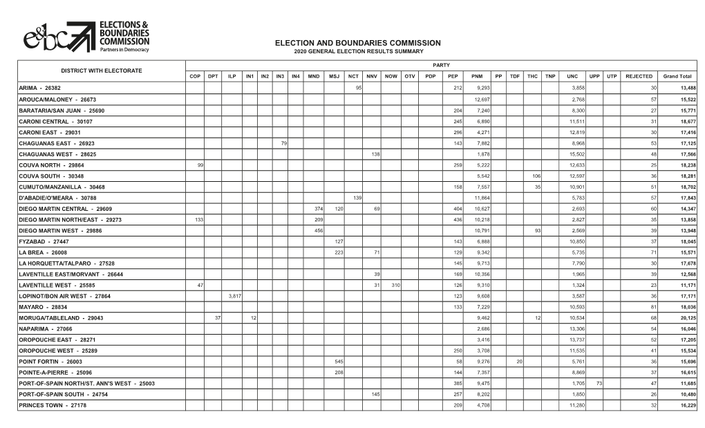 The Preliminary Results for the 2020 Parliamentary Elections