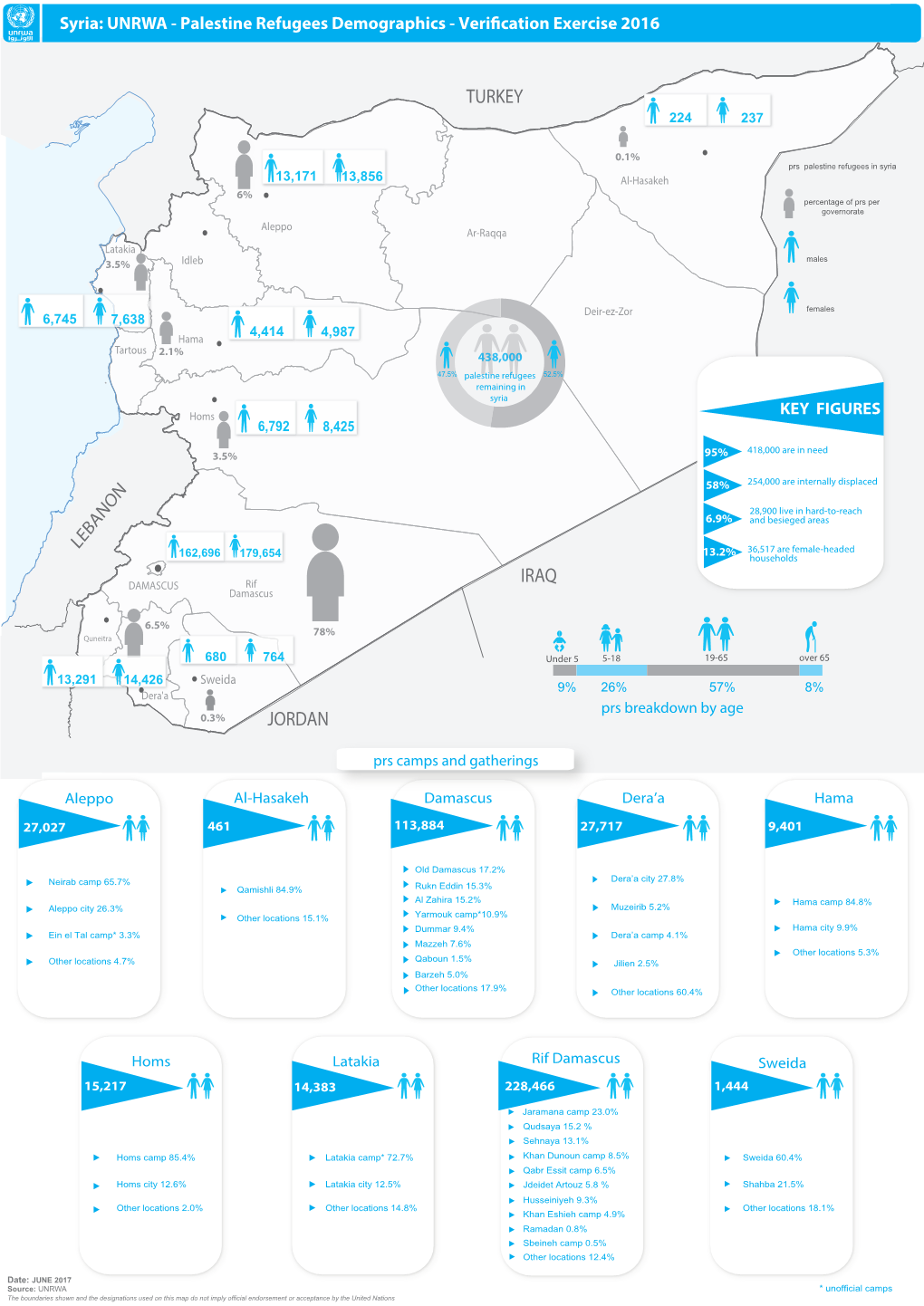 Palestine Refugees Demographics As of May 2017