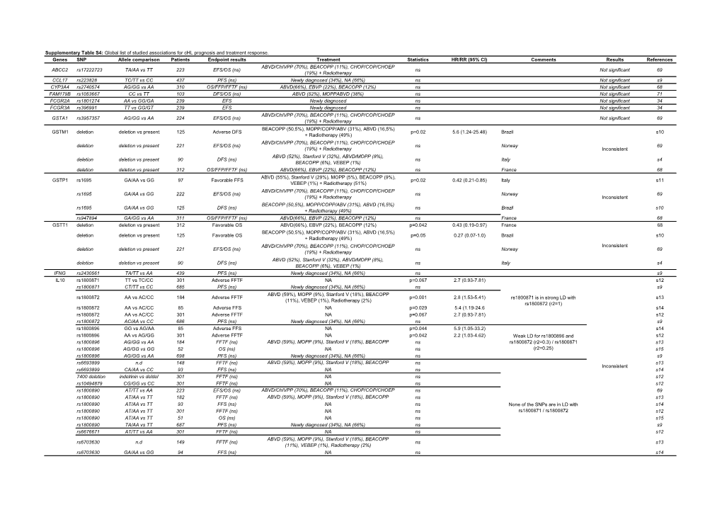 Supplementary Table S4: Global List of Studied Associations for Chl Prognosis and Treatment Response