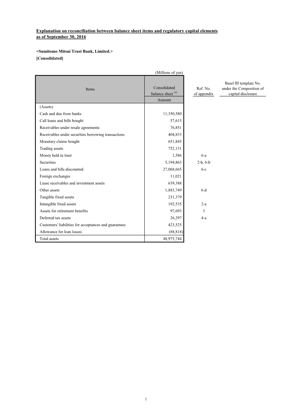 Explanation on Reconciliation Between Balance Sheet Items and Regulatory Capital Elements As of September 30, 2016