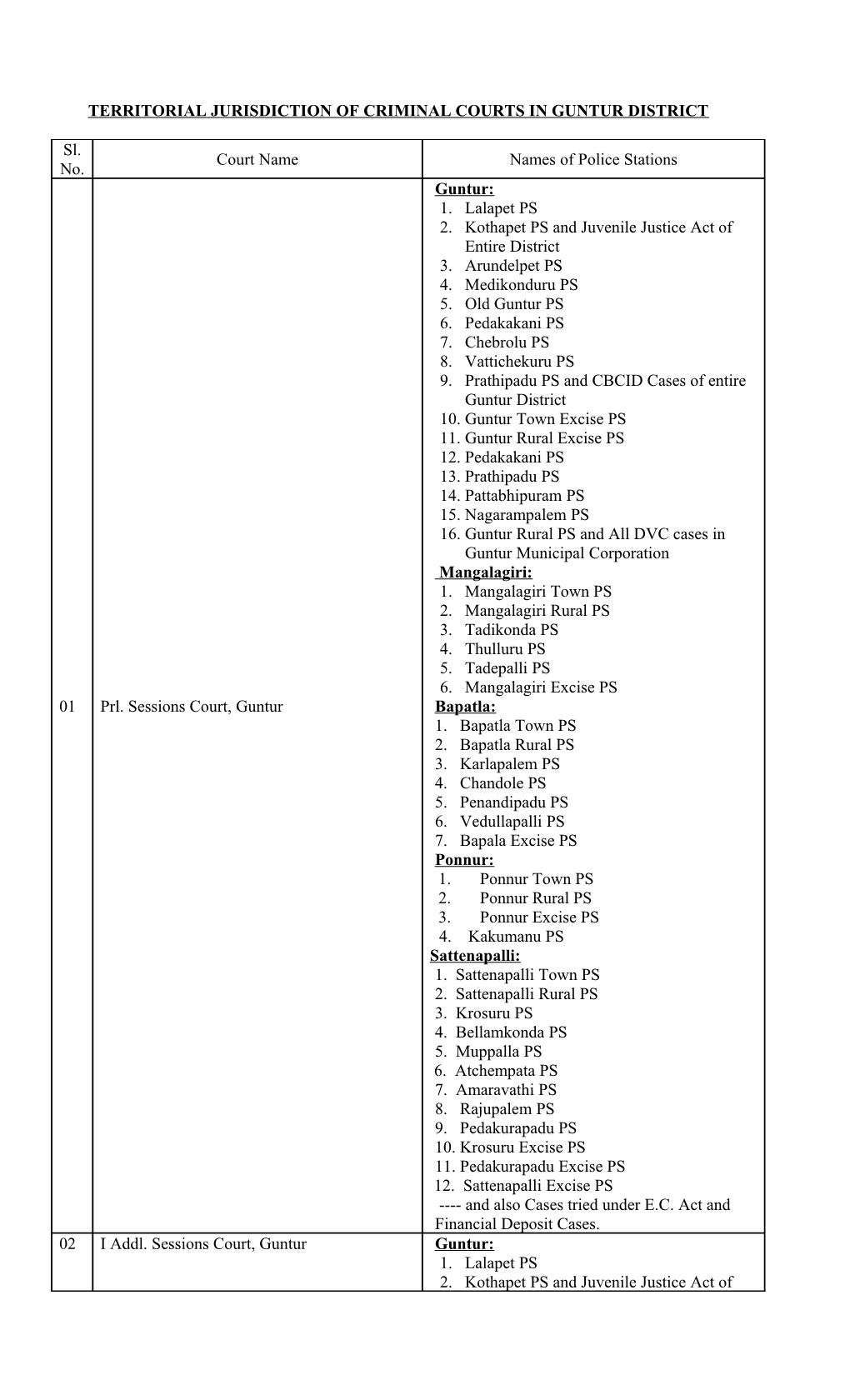 Territorial Jurisdiction of Criminal Courts in Guntur District