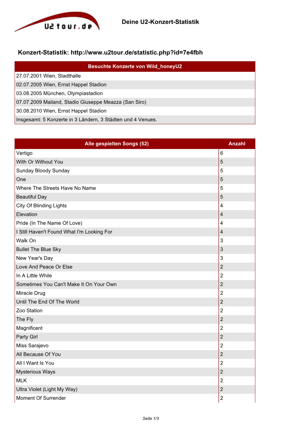 Deine U2-Konzert-Statistik Konzert-Statistik