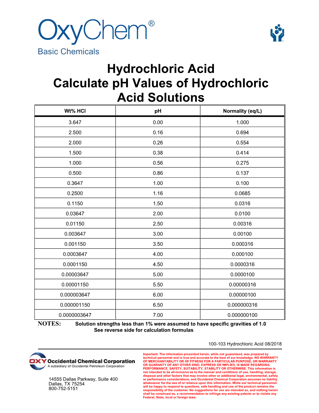 Calculated Ph Values of Hydrochloric Acid Solutions