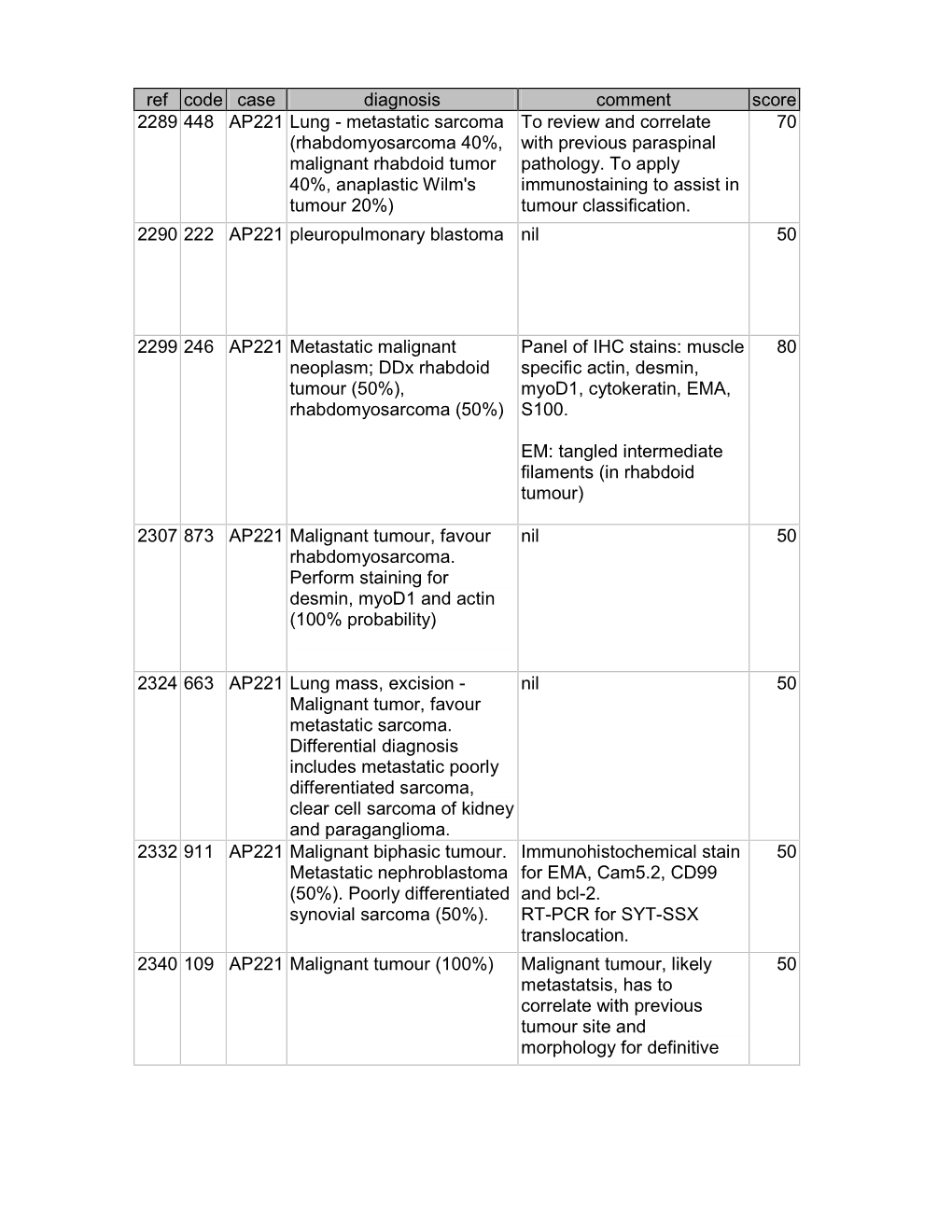 Metastatic Sarcoma to Review and Correlate 70 (Rhabdomyosarcoma 40%, with Previous Paraspinal Malignant Rhabdoid Tumor Pathology