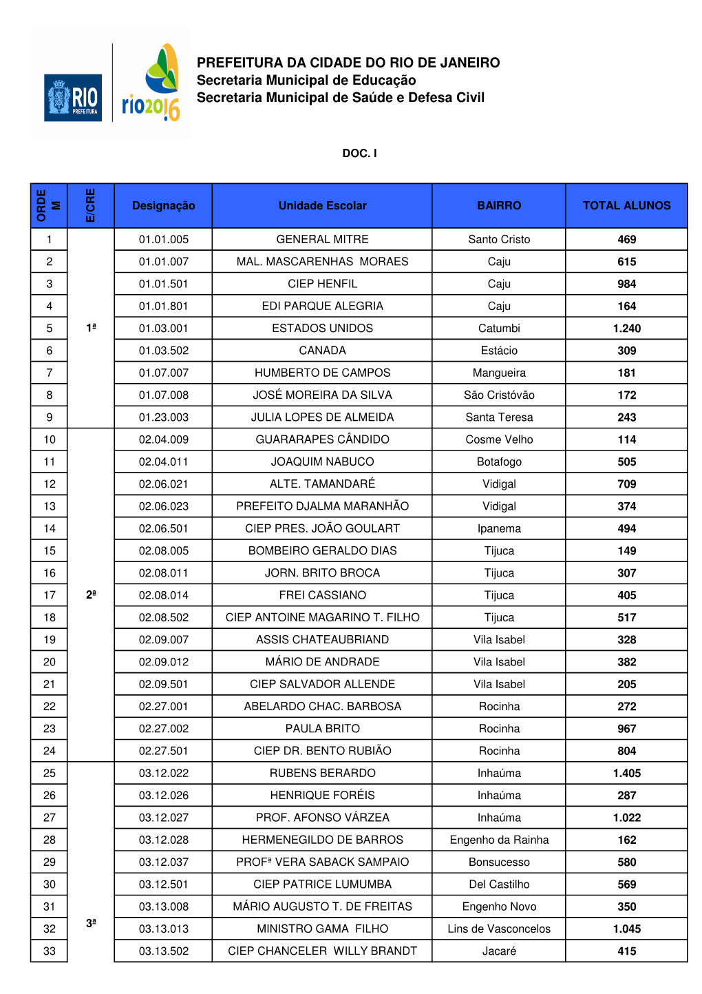 PREFEITURA DA CIDADE DO RIO DE JANEIRO Secretaria Municipal De Educação Secretaria Municipal De Saúde E Defesa Civil