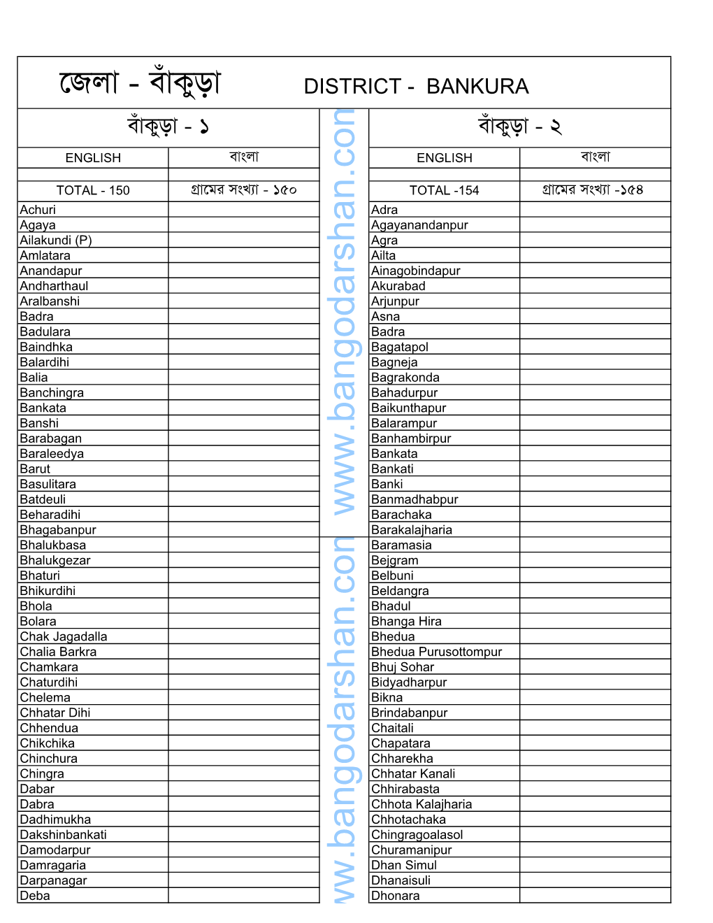 Bankura Village List