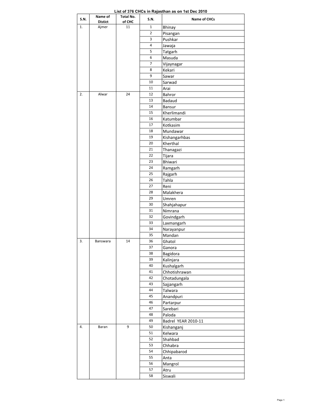 List of 376 Chcs in Rajasthan As on 1St Dec 2010 Name of Total No